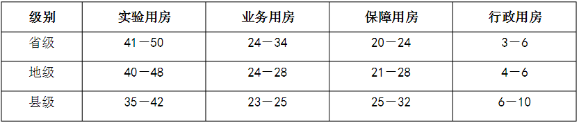 　表2省、地、縣級疾病預(yù)防控制中心建筑面積分類構(gòu)成（％)
